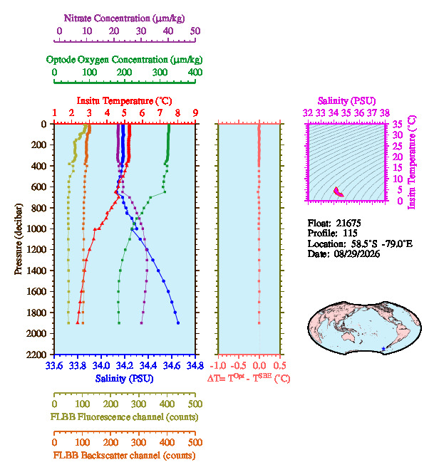 A figure with multiple plots showing the most recent data collected by this float.  One large plot shows all ocean properties measured for this profile as a function of pressure, one small plot shows temperature as a function of salinity for this profile, and a small map shows the location of this profile in the world.