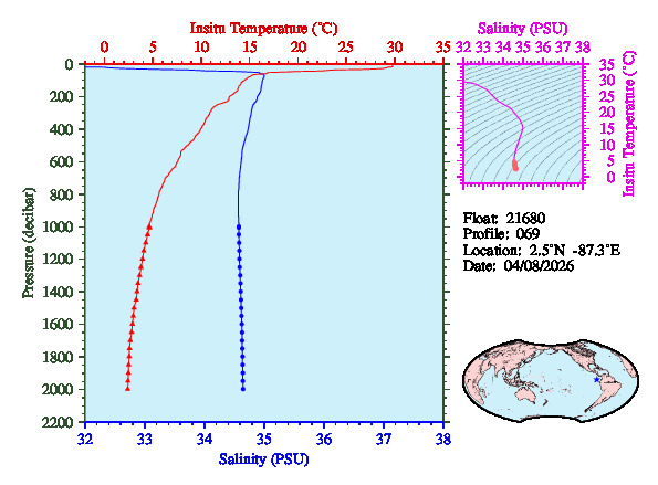 A figure with multiple plots showing the most recent data collected by this float.  One large plot shows all ocean properties measured for this profile as a function of pressure, one small plot shows temperature as a function of salinity for this profile, and a small map shows the location of this profile in the world.
