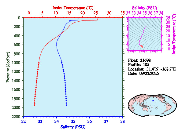 A figure with multiple plots showing the most recent data collected by this float.  One large plot shows all ocean properties measured for this profile as a function of pressure, one small plot shows temperature as a function of salinity for this profile, and a small map shows the location of this profile in the world.
