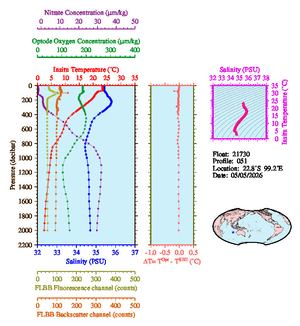A figure with multiple plots showing the most recent data collected by this float.  One large plot shows all ocean properties measured for this profile as a function of pressure, one small plot shows temperature as a function of salinity for this profile, and a small map shows the location of this profile in the world.