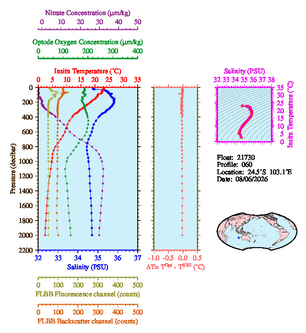 A figure with multiple plots showing the most recent data collected by this float.  One large plot shows all ocean properties measured for this profile as a function of pressure, one small plot shows temperature as a function of salinity for this profile, and a small map shows the location of this profile in the world.