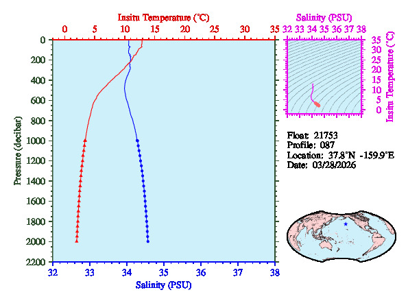 A figure with multiple plots showing the most recent data collected by this float.  One large plot shows all ocean properties measured for this profile as a function of pressure, one small plot shows temperature as a function of salinity for this profile, and a small map shows the location of this profile in the world.