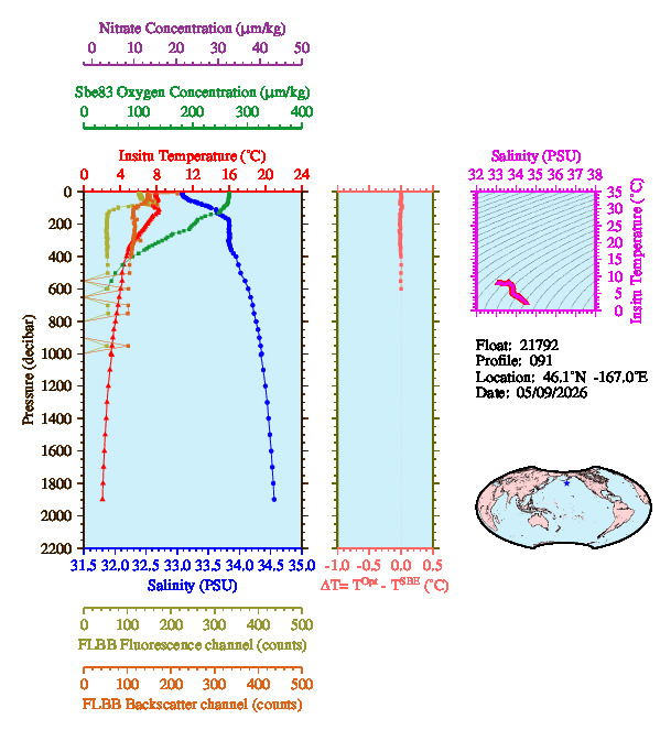 A figure with multiple plots showing the most recent data collected by this float.  One large plot shows all ocean properties measured for this profile as a function of pressure, one small plot shows temperature as a function of salinity for this profile, and a small map shows the location of this profile in the world.