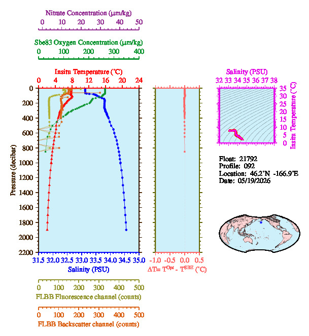 A figure with multiple plots showing the most recent data collected by this float.  One large plot shows all ocean properties measured for this profile as a function of pressure, one small plot shows temperature as a function of salinity for this profile, and a small map shows the location of this profile in the world.