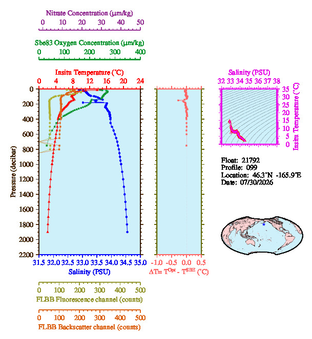 A figure with multiple plots showing the most recent data collected by this float.  One large plot shows all ocean properties measured for this profile as a function of pressure, one small plot shows temperature as a function of salinity for this profile, and a small map shows the location of this profile in the world.