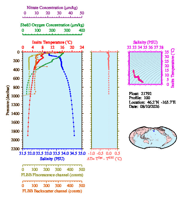 A figure with multiple plots showing the most recent data collected by this float.  One large plot shows all ocean properties measured for this profile as a function of pressure, one small plot shows temperature as a function of salinity for this profile, and a small map shows the location of this profile in the world.