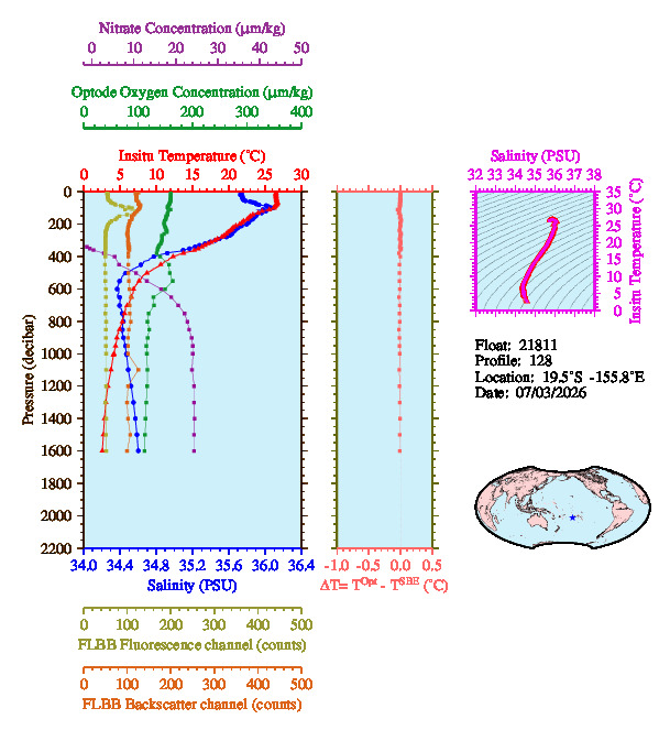 A figure with multiple plots showing the most recent data collected by this float.  One large plot shows all ocean properties measured for this profile as a function of pressure, one small plot shows temperature as a function of salinity for this profile, and a small map shows the location of this profile in the world.