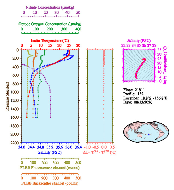 A figure with multiple plots showing the most recent data collected by this float.  One large plot shows all ocean properties measured for this profile as a function of pressure, one small plot shows temperature as a function of salinity for this profile, and a small map shows the location of this profile in the world.