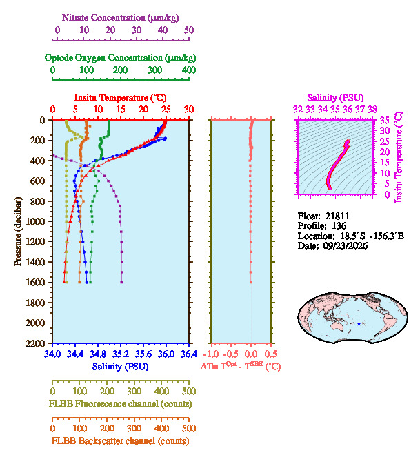 A figure with multiple plots showing the most recent data collected by this float.  One large plot shows all ocean properties measured for this profile as a function of pressure, one small plot shows temperature as a function of salinity for this profile, and a small map shows the location of this profile in the world.