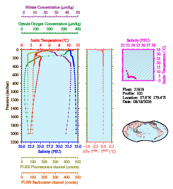 A figure with multiple plots showing the most recent data collected by this float.  One large plot shows all ocean properties measured for this profile as a function of pressure, one small plot shows temperature as a function of salinity for this profile, and a small map shows the location of this profile in the world.