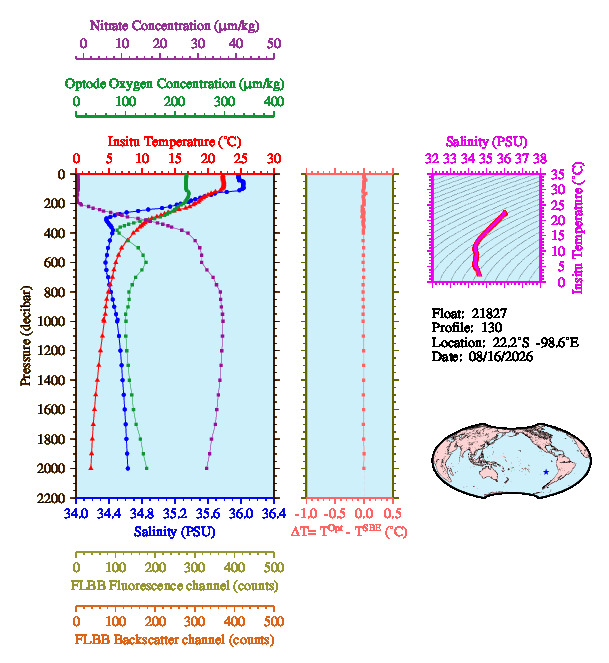 A figure with multiple plots showing the most recent data collected by this float.  One large plot shows all ocean properties measured for this profile as a function of pressure, one small plot shows temperature as a function of salinity for this profile, and a small map shows the location of this profile in the world.