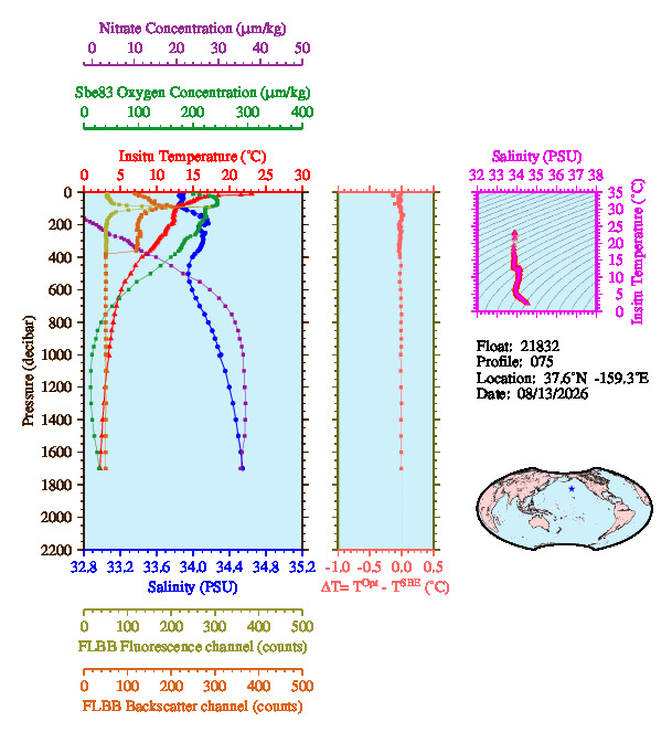A figure with multiple plots showing the most recent data collected by this float.  One large plot shows all ocean properties measured for this profile as a function of pressure, one small plot shows temperature as a function of salinity for this profile, and a small map shows the location of this profile in the world.