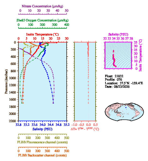 A figure with multiple plots showing the most recent data collected by this float.  One large plot shows all ocean properties measured for this profile as a function of pressure, one small plot shows temperature as a function of salinity for this profile, and a small map shows the location of this profile in the world.