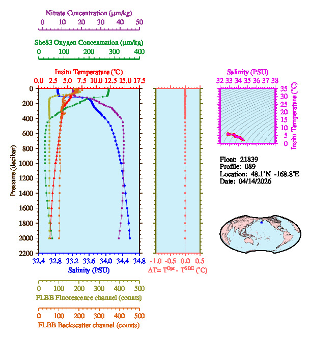 A figure with multiple plots showing the most recent data collected by this float.  One large plot shows all ocean properties measured for this profile as a function of pressure, one small plot shows temperature as a function of salinity for this profile, and a small map shows the location of this profile in the world.