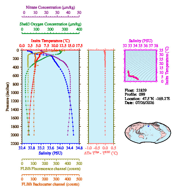 A figure with multiple plots showing the most recent data collected by this float.  One large plot shows all ocean properties measured for this profile as a function of pressure, one small plot shows temperature as a function of salinity for this profile, and a small map shows the location of this profile in the world.