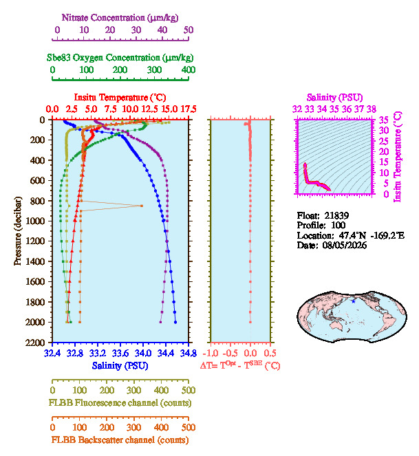 A figure with multiple plots showing the most recent data collected by this float.  One large plot shows all ocean properties measured for this profile as a function of pressure, one small plot shows temperature as a function of salinity for this profile, and a small map shows the location of this profile in the world.