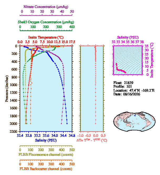 A figure with multiple plots showing the most recent data collected by this float.  One large plot shows all ocean properties measured for this profile as a function of pressure, one small plot shows temperature as a function of salinity for this profile, and a small map shows the location of this profile in the world.