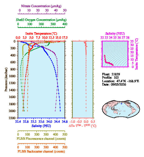 A figure with multiple plots showing the most recent data collected by this float.  One large plot shows all ocean properties measured for this profile as a function of pressure, one small plot shows temperature as a function of salinity for this profile, and a small map shows the location of this profile in the world.