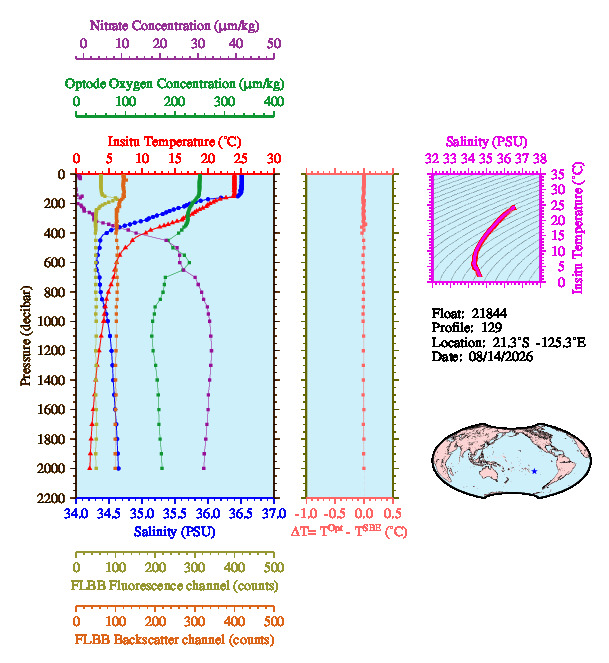 A figure with multiple plots showing the most recent data collected by this float.  One large plot shows all ocean properties measured for this profile as a function of pressure, one small plot shows temperature as a function of salinity for this profile, and a small map shows the location of this profile in the world.