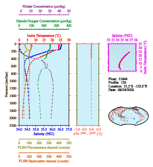 A figure with multiple plots showing the most recent data collected by this float.  One large plot shows all ocean properties measured for this profile as a function of pressure, one small plot shows temperature as a function of salinity for this profile, and a small map shows the location of this profile in the world.