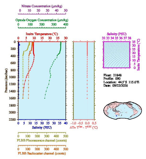 A figure with multiple plots showing the most recent data collected by this float.  One large plot shows all ocean properties measured for this profile as a function of pressure, one small plot shows temperature as a function of salinity for this profile, and a small map shows the location of this profile in the world.