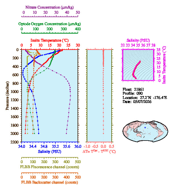 A figure with multiple plots showing the most recent data collected by this float.  One large plot shows all ocean properties measured for this profile as a function of pressure, one small plot shows temperature as a function of salinity for this profile, and a small map shows the location of this profile in the world.