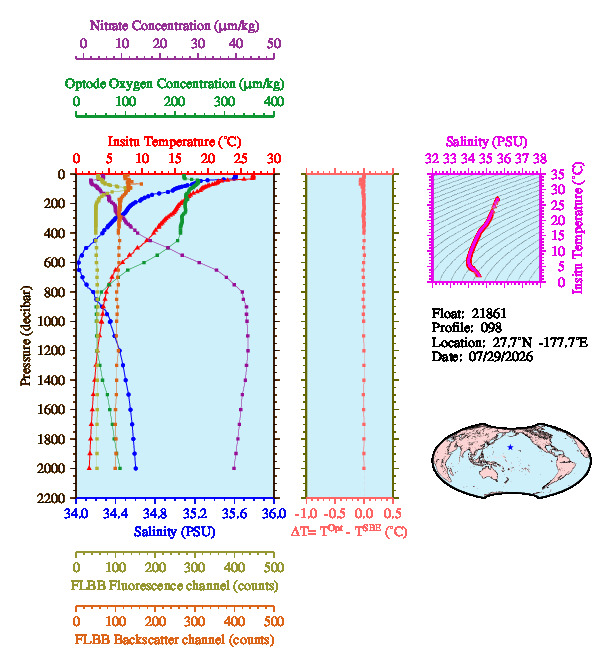 A figure with multiple plots showing the most recent data collected by this float.  One large plot shows all ocean properties measured for this profile as a function of pressure, one small plot shows temperature as a function of salinity for this profile, and a small map shows the location of this profile in the world.