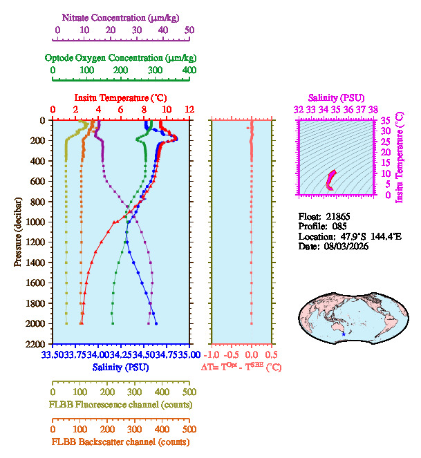 A figure with multiple plots showing the most recent data collected by this float.  One large plot shows all ocean properties measured for this profile as a function of pressure, one small plot shows temperature as a function of salinity for this profile, and a small map shows the location of this profile in the world.