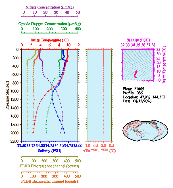 A figure with multiple plots showing the most recent data collected by this float.  One large plot shows all ocean properties measured for this profile as a function of pressure, one small plot shows temperature as a function of salinity for this profile, and a small map shows the location of this profile in the world.