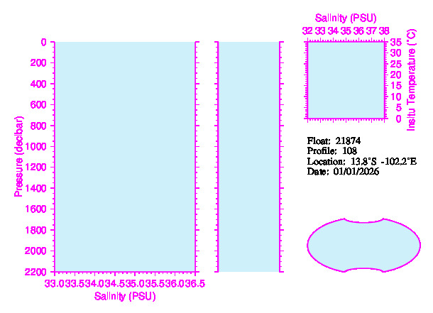 A figure with multiple plots showing the most recent data collected by this float.  One large plot shows all ocean properties measured for this profile as a function of pressure, one small plot shows temperature as a function of salinity for this profile, and a small map shows the location of this profile in the world.
