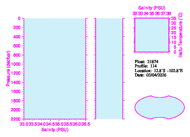 A figure with multiple plots showing the most recent data collected by this float.  One large plot shows all ocean properties measured for this profile as a function of pressure, one small plot shows temperature as a function of salinity for this profile, and a small map shows the location of this profile in the world.