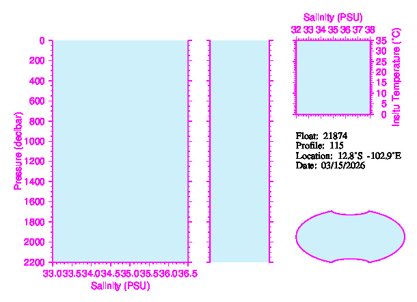 A figure with multiple plots showing the most recent data collected by this float.  One large plot shows all ocean properties measured for this profile as a function of pressure, one small plot shows temperature as a function of salinity for this profile, and a small map shows the location of this profile in the world.