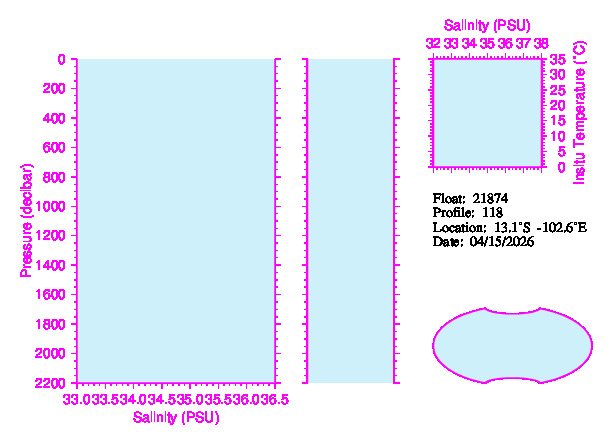 A figure with multiple plots showing the most recent data collected by this float.  One large plot shows all ocean properties measured for this profile as a function of pressure, one small plot shows temperature as a function of salinity for this profile, and a small map shows the location of this profile in the world.