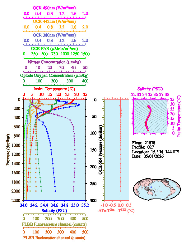 A figure with multiple plots showing the most recent data collected by this float.  One large plot shows all ocean properties measured for this profile as a function of pressure, one small plot shows temperature as a function of salinity for this profile, and a small map shows the location of this profile in the world.