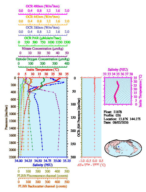 A figure with multiple plots showing the most recent data collected by this float.  One large plot shows all ocean properties measured for this profile as a function of pressure, one small plot shows temperature as a function of salinity for this profile, and a small map shows the location of this profile in the world.