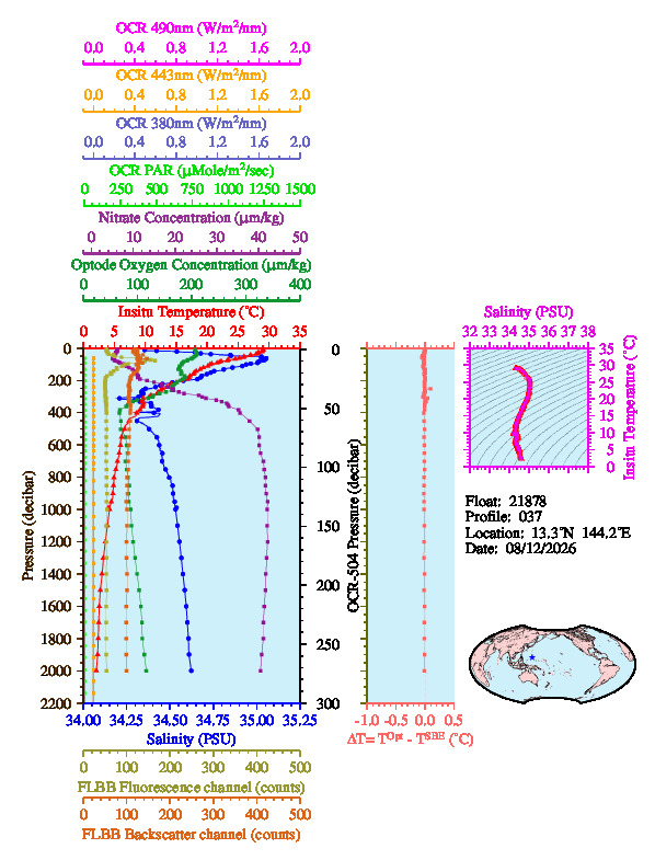 A figure with multiple plots showing the most recent data collected by this float.  One large plot shows all ocean properties measured for this profile as a function of pressure, one small plot shows temperature as a function of salinity for this profile, and a small map shows the location of this profile in the world.