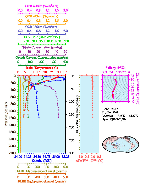 A figure with multiple plots showing the most recent data collected by this float.  One large plot shows all ocean properties measured for this profile as a function of pressure, one small plot shows temperature as a function of salinity for this profile, and a small map shows the location of this profile in the world.