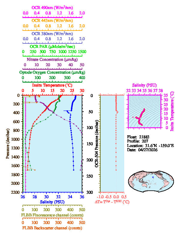 A figure with multiple plots showing the most recent data collected by this float.  One large plot shows all ocean properties measured for this profile as a function of pressure, one small plot shows temperature as a function of salinity for this profile, and a small map shows the location of this profile in the world.