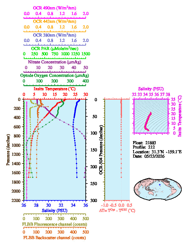 A figure with multiple plots showing the most recent data collected by this float.  One large plot shows all ocean properties measured for this profile as a function of pressure, one small plot shows temperature as a function of salinity for this profile, and a small map shows the location of this profile in the world.
