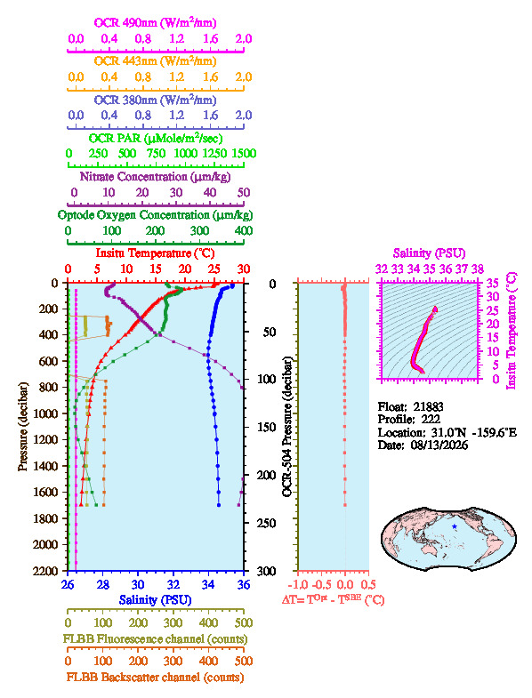 A figure with multiple plots showing the most recent data collected by this float.  One large plot shows all ocean properties measured for this profile as a function of pressure, one small plot shows temperature as a function of salinity for this profile, and a small map shows the location of this profile in the world.