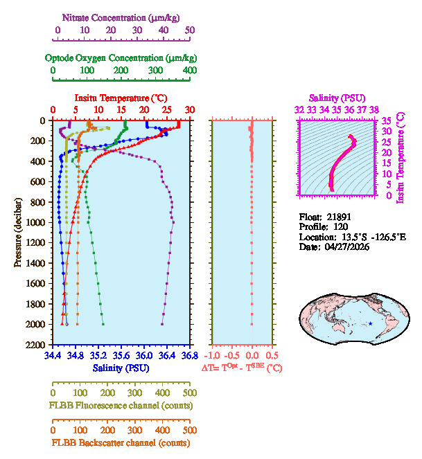 A figure with multiple plots showing the most recent data collected by this float.  One large plot shows all ocean properties measured for this profile as a function of pressure, one small plot shows temperature as a function of salinity for this profile, and a small map shows the location of this profile in the world.