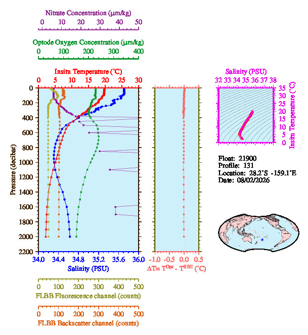 A figure with multiple plots showing the most recent data collected by this float.  One large plot shows all ocean properties measured for this profile as a function of pressure, one small plot shows temperature as a function of salinity for this profile, and a small map shows the location of this profile in the world.
