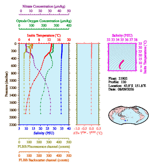 A figure with multiple plots showing the most recent data collected by this float.  One large plot shows all ocean properties measured for this profile as a function of pressure, one small plot shows temperature as a function of salinity for this profile, and a small map shows the location of this profile in the world.