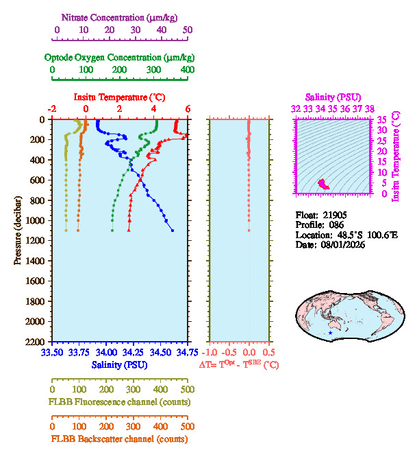A figure with multiple plots showing the most recent data collected by this float.  One large plot shows all ocean properties measured for this profile as a function of pressure, one small plot shows temperature as a function of salinity for this profile, and a small map shows the location of this profile in the world.