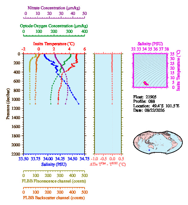 A figure with multiple plots showing the most recent data collected by this float.  One large plot shows all ocean properties measured for this profile as a function of pressure, one small plot shows temperature as a function of salinity for this profile, and a small map shows the location of this profile in the world.