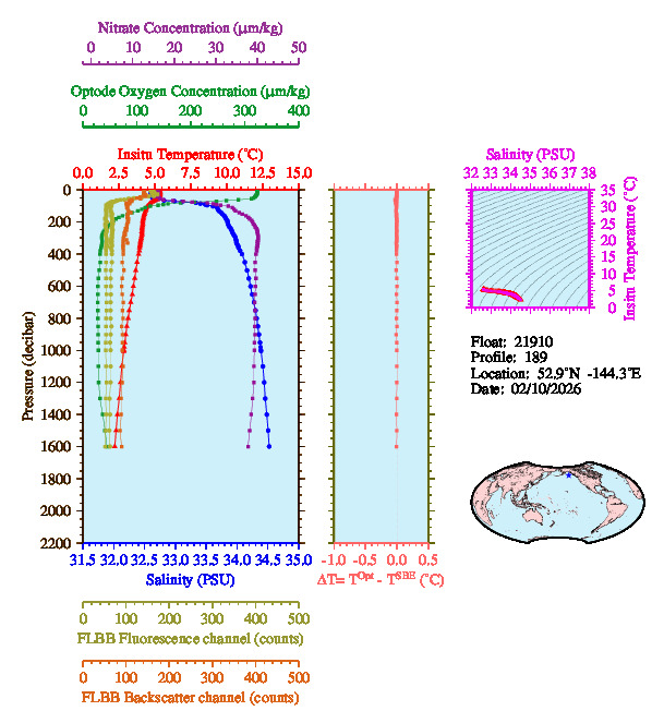 A figure with multiple plots showing the most recent data collected by this float.  One large plot shows all ocean properties measured for this profile as a function of pressure, one small plot shows temperature as a function of salinity for this profile, and a small map shows the location of this profile in the world.