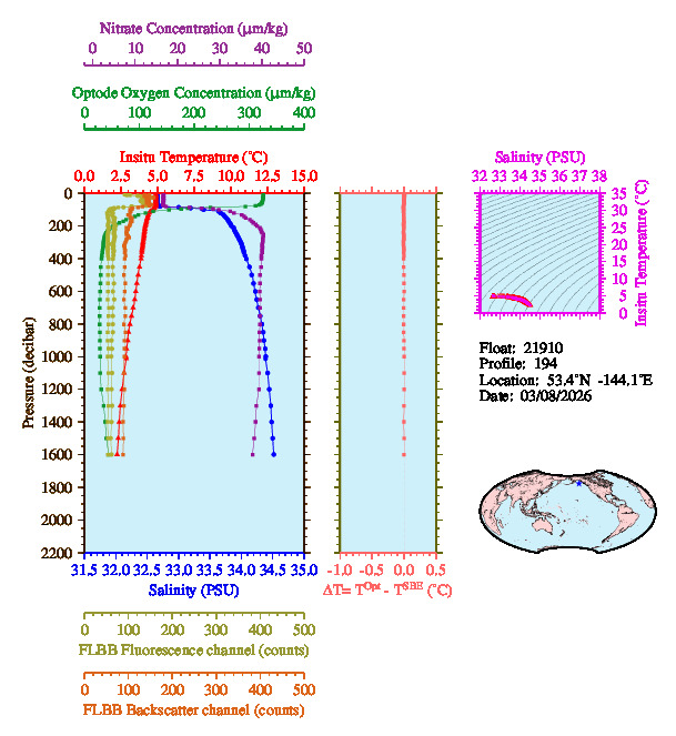 A figure with multiple plots showing the most recent data collected by this float.  One large plot shows all ocean properties measured for this profile as a function of pressure, one small plot shows temperature as a function of salinity for this profile, and a small map shows the location of this profile in the world.