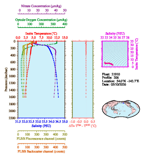 A figure with multiple plots showing the most recent data collected by this float.  One large plot shows all ocean properties measured for this profile as a function of pressure, one small plot shows temperature as a function of salinity for this profile, and a small map shows the location of this profile in the world.