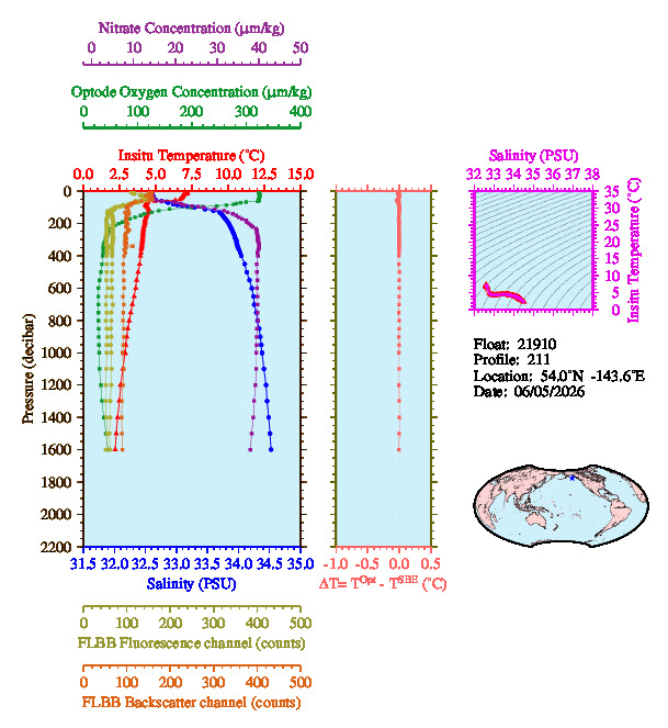 A figure with multiple plots showing the most recent data collected by this float.  One large plot shows all ocean properties measured for this profile as a function of pressure, one small plot shows temperature as a function of salinity for this profile, and a small map shows the location of this profile in the world.