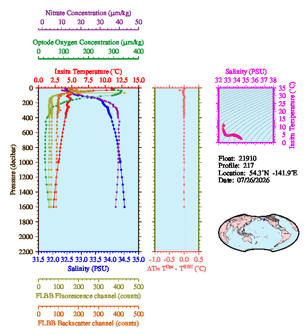 A figure with multiple plots showing the most recent data collected by this float.  One large plot shows all ocean properties measured for this profile as a function of pressure, one small plot shows temperature as a function of salinity for this profile, and a small map shows the location of this profile in the world.